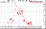 Solar PV/Inverter Performance Daily Energy Production Per Minute