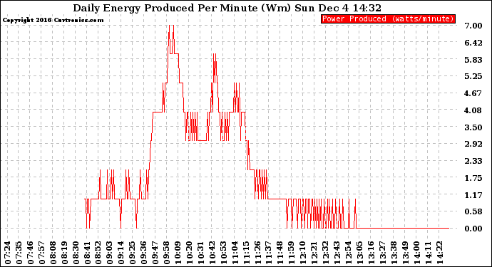 Solar PV/Inverter Performance Daily Energy Production Per Minute