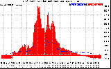 Solar PV/Inverter Performance Grid Power & Solar Radiation