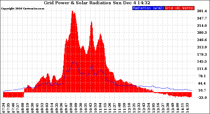 Solar PV/Inverter Performance Grid Power & Solar Radiation