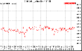 Solar PV/Inverter Performance Grid Voltage