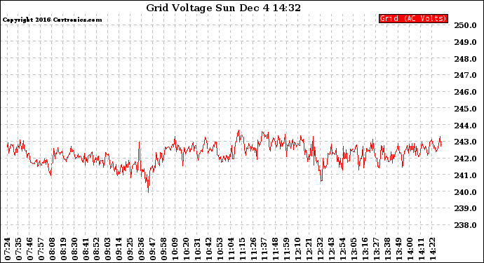 Solar PV/Inverter Performance Grid Voltage