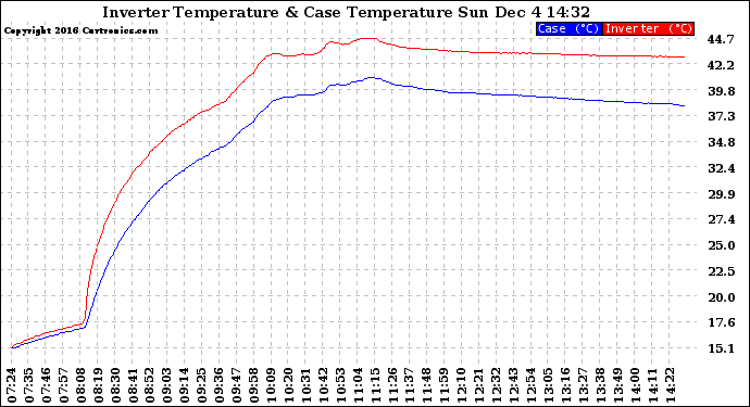 Solar PV/Inverter Performance Inverter Operating Temperature