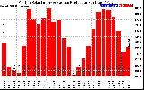 Solar PV/Inverter Performance Monthly Solar Energy Production