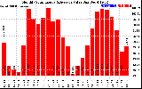 Solar PV/Inverter Performance Monthly Solar Energy Production Value