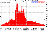 Solar PV/Inverter Performance Solar Radiation & Day Average per Minute