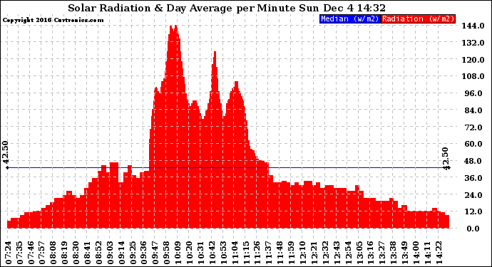 Solar PV/Inverter Performance Solar Radiation & Day Average per Minute