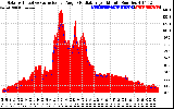 Solar PV/Inverter Performance Solar Radiation & Effective Solar Radiation per Minute