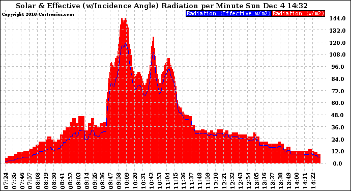 Solar PV/Inverter Performance Solar Radiation & Effective Solar Radiation per Minute