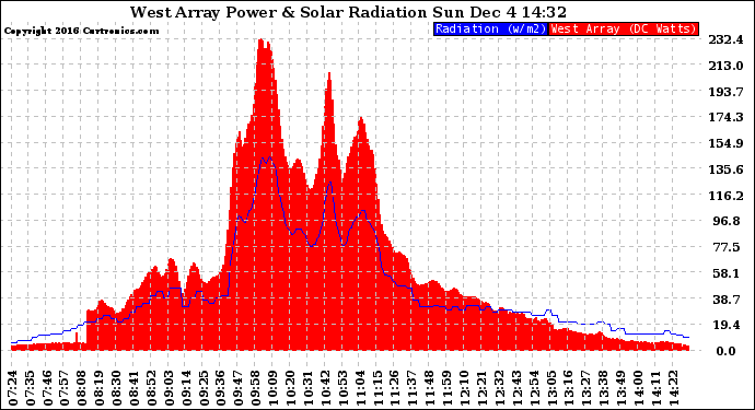 Solar PV/Inverter Performance West Array Power Output & Solar Radiation