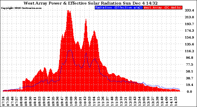 Solar PV/Inverter Performance West Array Power Output & Effective Solar Radiation