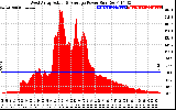 Solar PV/Inverter Performance West Array Actual & Average Power Output