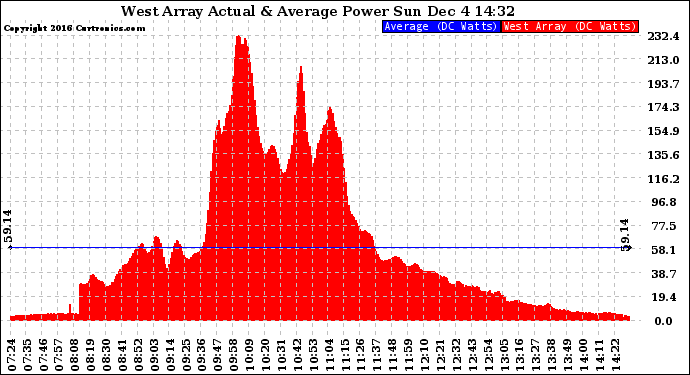 Solar PV/Inverter Performance West Array Actual & Average Power Output