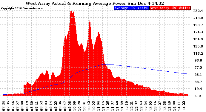 Solar PV/Inverter Performance West Array Actual & Running Average Power Output