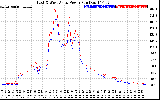 Solar PV/Inverter Performance Photovoltaic Panel Power Output