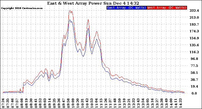 Solar PV/Inverter Performance Photovoltaic Panel Power Output