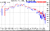 Solar PV/Inverter Performance Photovoltaic Panel Voltage Output