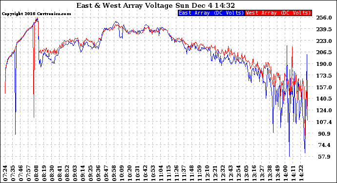 Solar PV/Inverter Performance Photovoltaic Panel Voltage Output