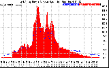 Solar PV/Inverter Performance East Array Power Output & Solar Radiation