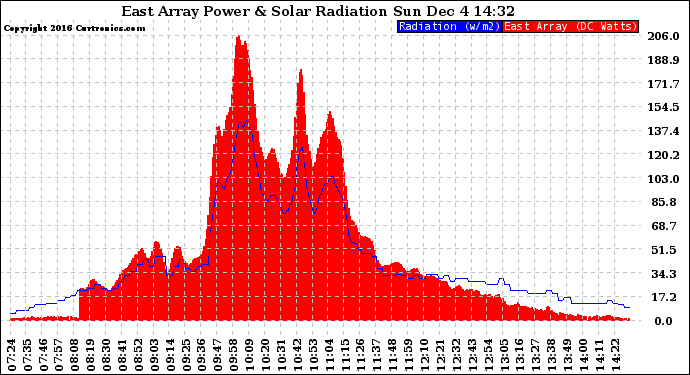 Solar PV/Inverter Performance East Array Power Output & Solar Radiation