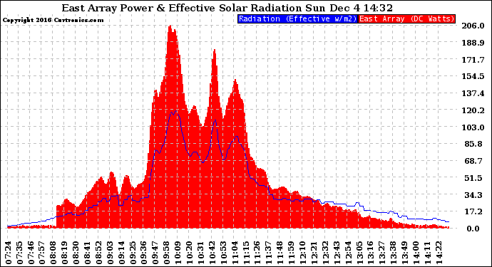 Solar PV/Inverter Performance East Array Power Output & Effective Solar Radiation