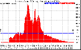 Solar PV/Inverter Performance East Array Actual & Average Power Output