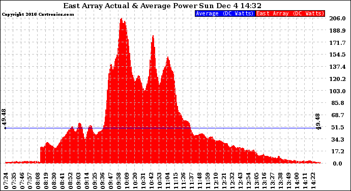 Solar PV/Inverter Performance East Array Actual & Average Power Output