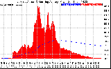 Solar PV/Inverter Performance East Array Actual & Running Average Power Output