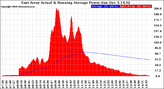 Solar PV/Inverter Performance East Array Actual & Running Average Power Output