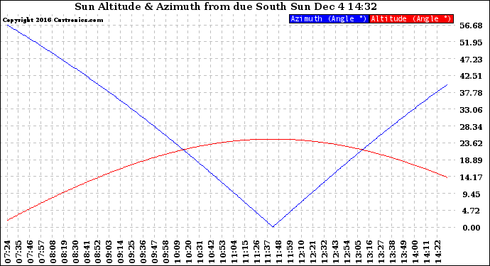 Solar PV/Inverter Performance Sun Altitude Angle & Azimuth Angle