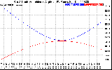 Solar PV/Inverter Performance Sun Altitude Angle & Sun Incidence Angle on PV Panels