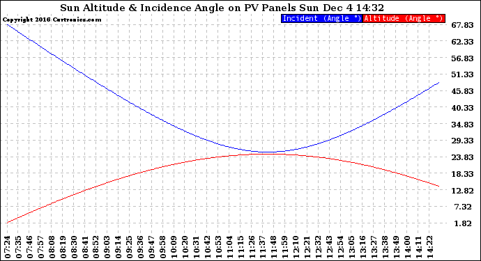 Solar PV/Inverter Performance Sun Altitude Angle & Sun Incidence Angle on PV Panels