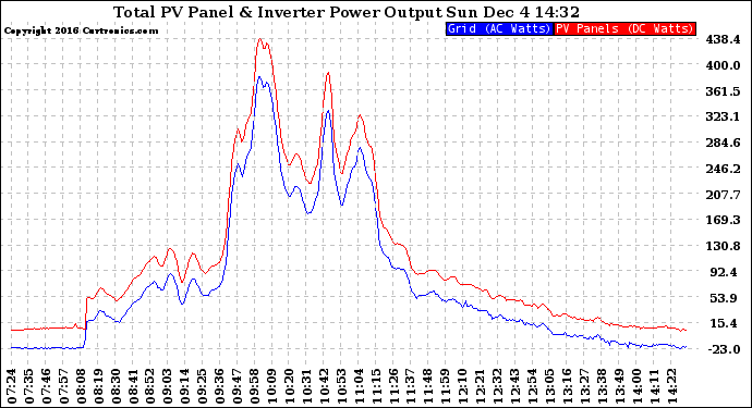 Solar PV/Inverter Performance PV Panel Power Output & Inverter Power Output