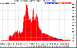 Solar PV/Inverter Performance Total PV Panel Power Output & Solar Radiation