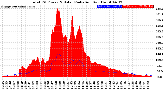 Solar PV/Inverter Performance Total PV Panel Power Output & Solar Radiation