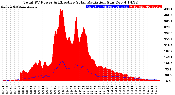 Solar PV/Inverter Performance Total PV Panel Power Output & Effective Solar Radiation