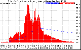 Solar PV/Inverter Performance Total PV Panel & Running Average Power Output