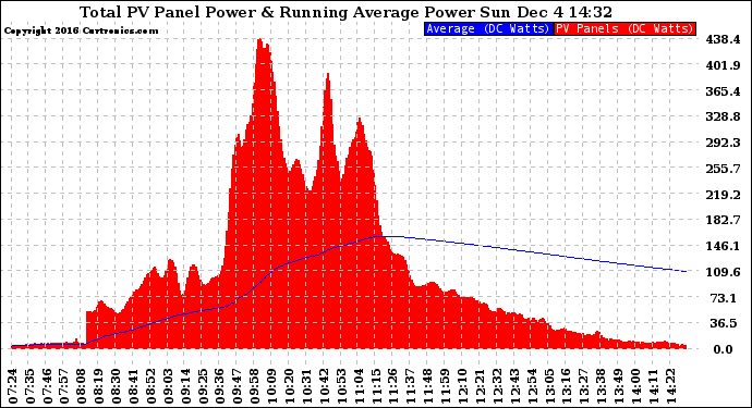 Solar PV/Inverter Performance Total PV Panel & Running Average Power Output