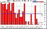 Solar PV/Inverter Performance Daily Solar Energy Production