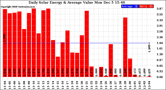 Solar PV/Inverter Performance Daily Solar Energy Production Value