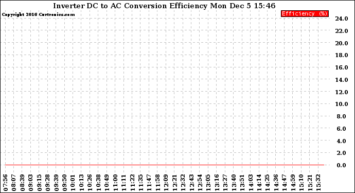 Solar PV/Inverter Performance Inverter DC to AC Conversion Efficiency