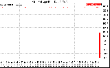 Solar PV/Inverter Performance Grid Voltage