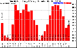 Solar PV/Inverter Performance Monthly Solar Energy Production