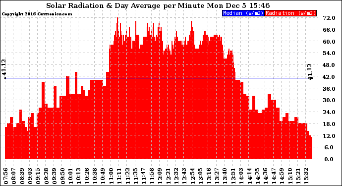 Solar PV/Inverter Performance Solar Radiation & Day Average per Minute