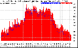 Solar PV/Inverter Performance Solar Radiation & Effective Solar Radiation per Minute