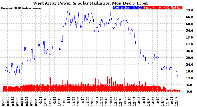 Solar PV/Inverter Performance West Array Power Output & Solar Radiation