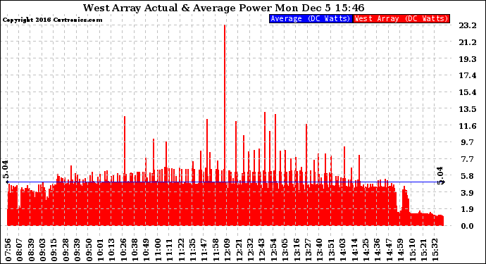 Solar PV/Inverter Performance West Array Actual & Average Power Output