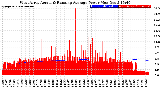 Solar PV/Inverter Performance West Array Actual & Running Average Power Output