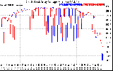 Solar PV/Inverter Performance Photovoltaic Panel Voltage Output