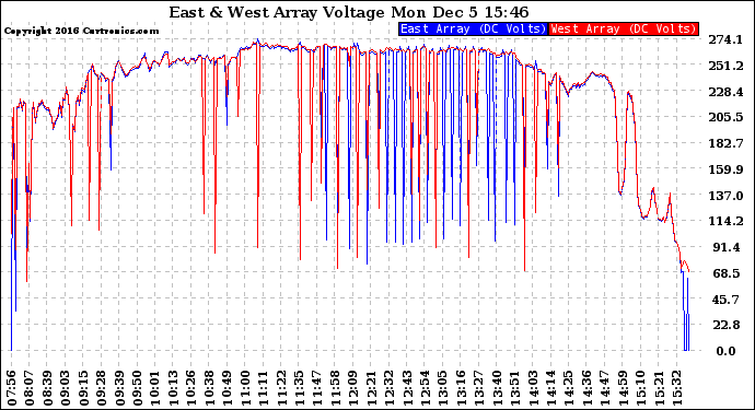 Solar PV/Inverter Performance Photovoltaic Panel Voltage Output